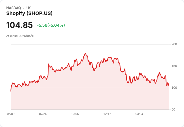 【23:19 即時新聞】Shopify(SHOP) 重挫逾5％：成長放緩與估值壓力引發賣壓