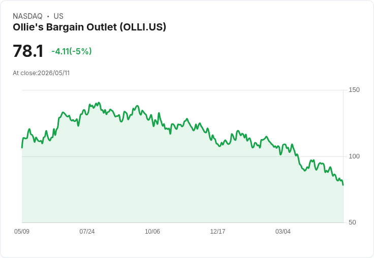 【21:57 即時新聞】Ollie's Bargain Outlet / OLLI 大跌 5％｜KD偏弱、MACD持續背離壓抑股價