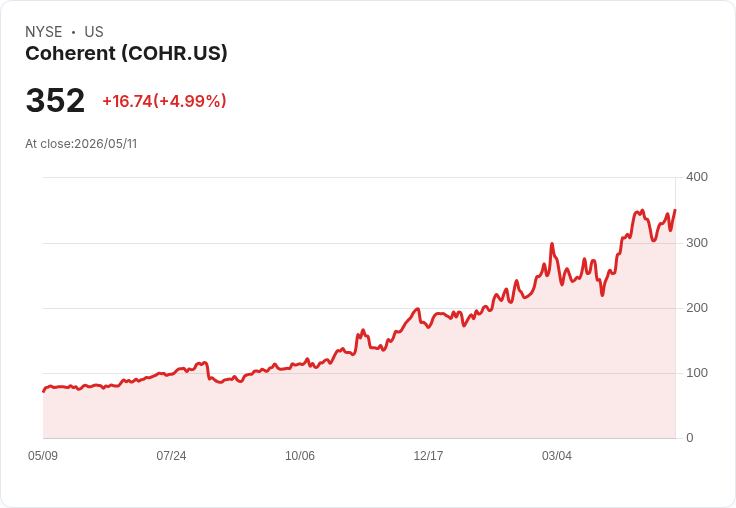 【21:34 即時新聞】Coherent (COHR) 逆勢上漲逾5％／補漲 AI 與晶片族群動能