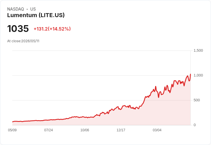 【22:53 即時新聞】Lumentum (LITE) 勁揚逾15％ / 納入 Nasdaq-100 帶動買盤湧入