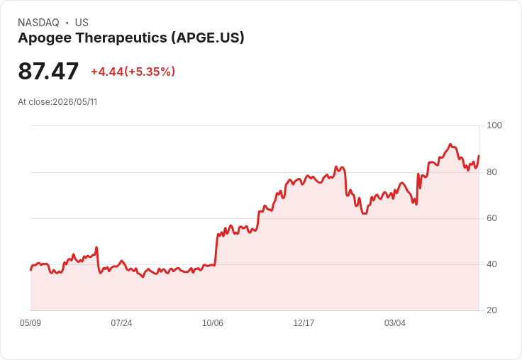 【21:54 即時新聞】Apogee Therapeutics (APGE) 盤中勁揚逾5％／短線KD低檔反彈、MACD空方收斂