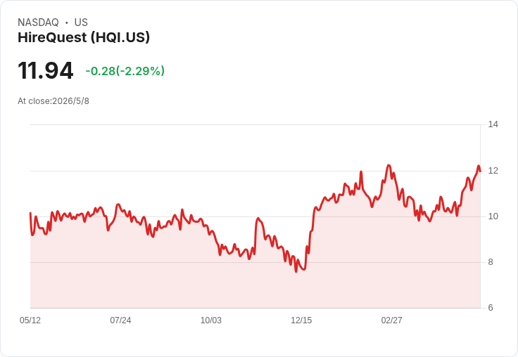 HireQuest維持每股0.06美元季度股利、殖利率2.01％；同步啟動2,000萬美元庫藏股回購示穩