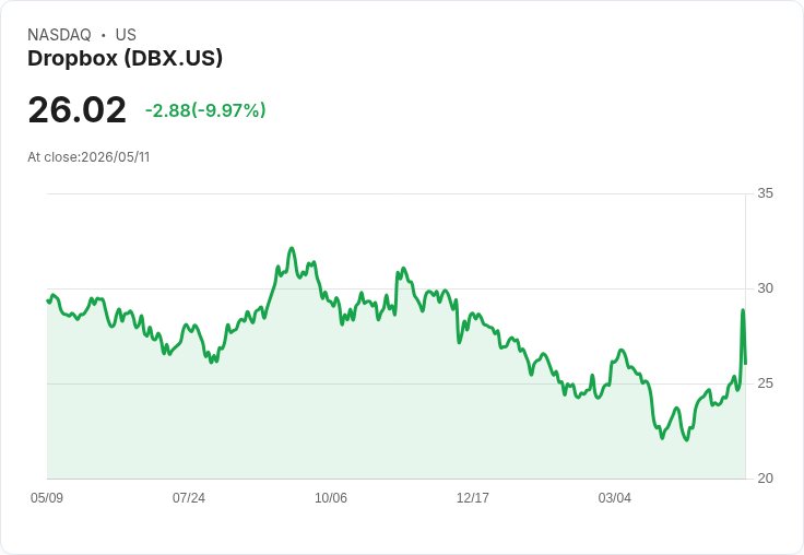 【23:03 即時新聞】Dropbox(DBX) 暴跌逾10％／短線乖離過大、技術指標高檔轉弱引發獲利了結