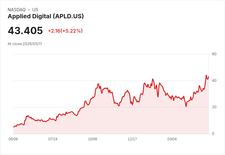 【21:52 即時新聞】Applied Digital(APLD) 盤中飆漲逾5％ 技術指標多頭延續