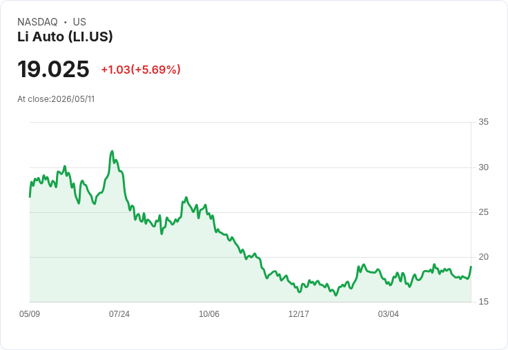 【21:30 即時新聞】Li Auto(LI) 盤中勁揚5％：KD轉強、短線跌深反彈啟動