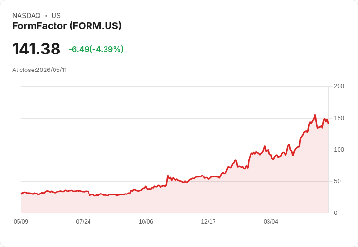 【22:49 即時新聞】FormFactor(FORM) 跌逾5％／KD轉弱、MACD由多轉空壓回高檔
