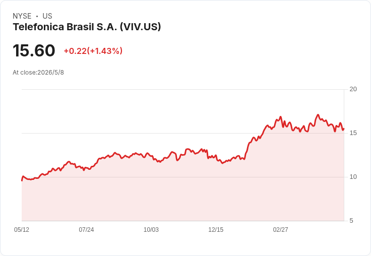 Vivo(Telefónica Brasil)Q1驚喜亮相:GAAP每股盈餘R$0.39、營收R$15.46B 年增7.4%
