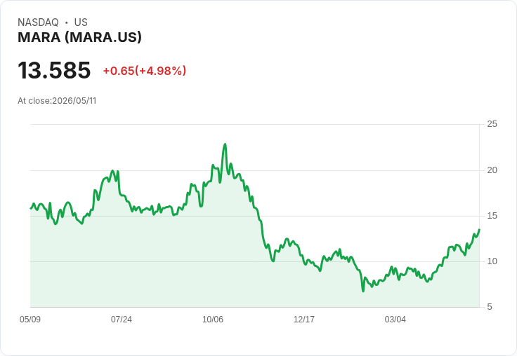 【22:24 即時新聞】MARA Holdings(MARA)勁揚5％／市場押注併購穩定現金流與Q1財報表現