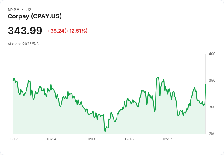 【財報電話會議】● Corpay Q1 2026 電話會：管理層聚焦併購與策略展望，詳細數字請看官方公告