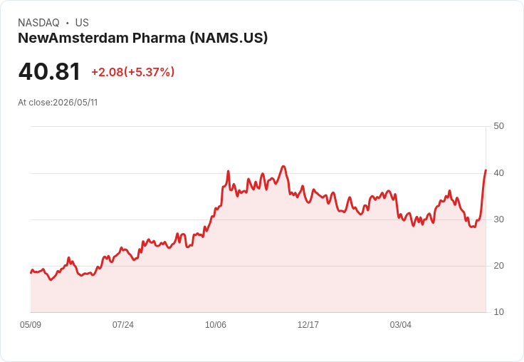 【21:40 即時新聞】NewAmsterdam Pharma(NAMS) 勁揚逾5％，KD 與MACD 同步轉強帶動多頭買盤