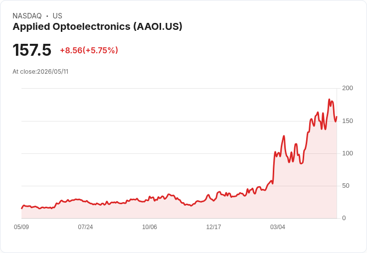 【21:31 即時新聞】Applied Optoelectronics(AAOI) 盤中勁揚逾5％／前一日財報失色後股價反彈