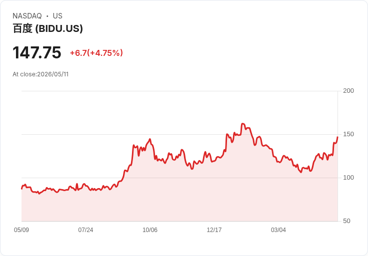 【22:00 即時新聞】Baidu(BIDU) 逾5％勁揚／AI晶片子公司 Kunlunxin 擬赴港與陸股雙重掛牌帶動買氣
