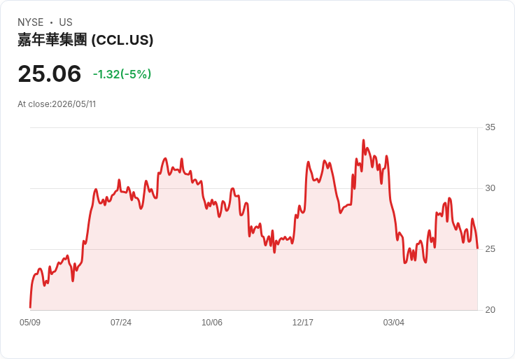【23:25 即時新聞】Carnival(CCL) 跌逾5％／KD轉弱、失守短期均線引發技術性賣壓