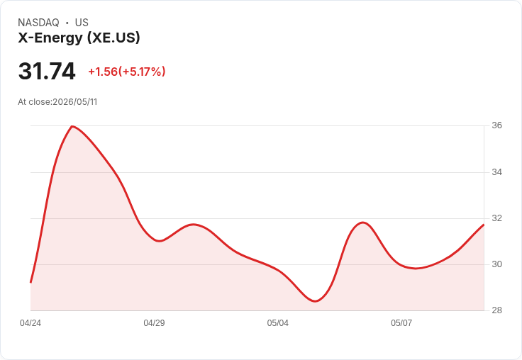 【22:10 即時新聞】X-Energy (XE) 勁揚 5％：MACD 強勢多頭、短線動能續增