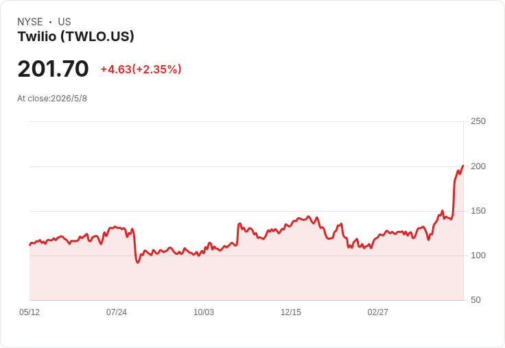 Twilio Signal 2026 彈出新招:AI與跨通道創新領跑,Needham喊買並將目標價上調至250美元