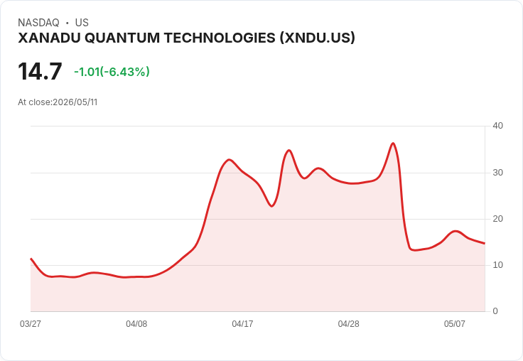 【21:30 即時新聞】XANADU QUANTUM TECHNOLOGIES(XNDU) 重挫逾5％：技術指標續轉弱、動能明顯降溫