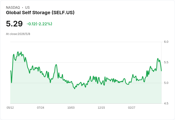 Global Self Storage Q1營收小勝卻FFO失色！成本與稅負飆升壓縮NOI，租用率創區域新高仍難救獲利