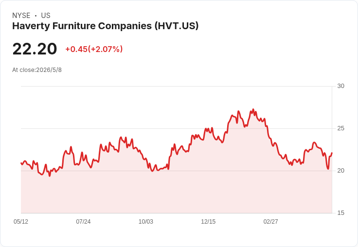 Haverty Q1逆勢上揚:平均訂單飆近12%、現金1.075億、重申2026毛利與費用指引