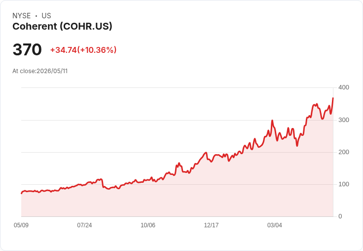 【22:53 即時新聞】Coherent(COHR) 飆漲逾10％／逆勢走強、追趕晶片與AI概念族群漲勢