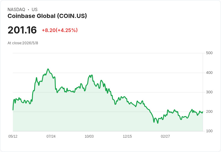 【財報電話會議】Coinbase Q1 2026：穩定幣與AI代理帶動平臺轉型，交易收入受宏觀下行壓力考驗且仍獲利能力支撐