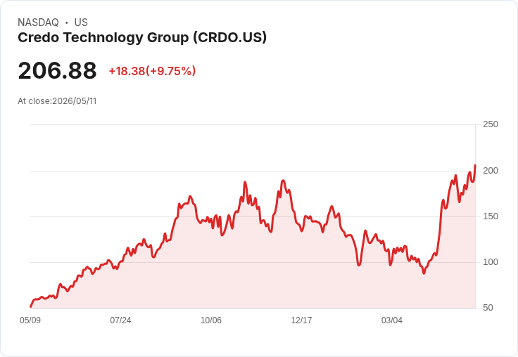 【22:59 即時新聞】Credo Technology Group(CRDO) 大漲逾10％｜受列為 IWO 前幾大持股激勵