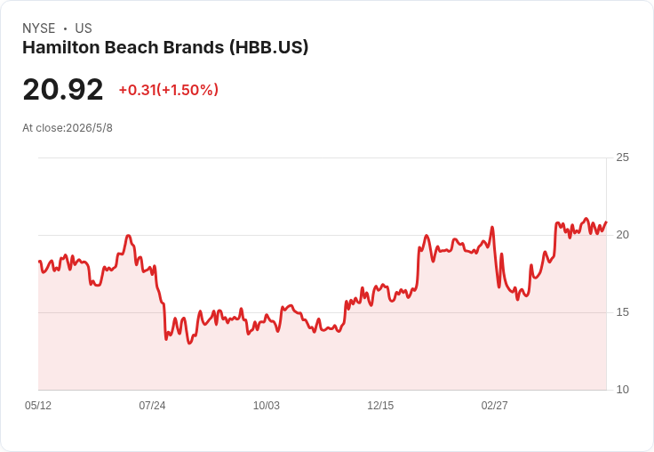 標題 : 
驚喜小幅加薪！Hamilton Beach宣佈季息0.125美元、股息成長4.2％ 投資人喜憂參半