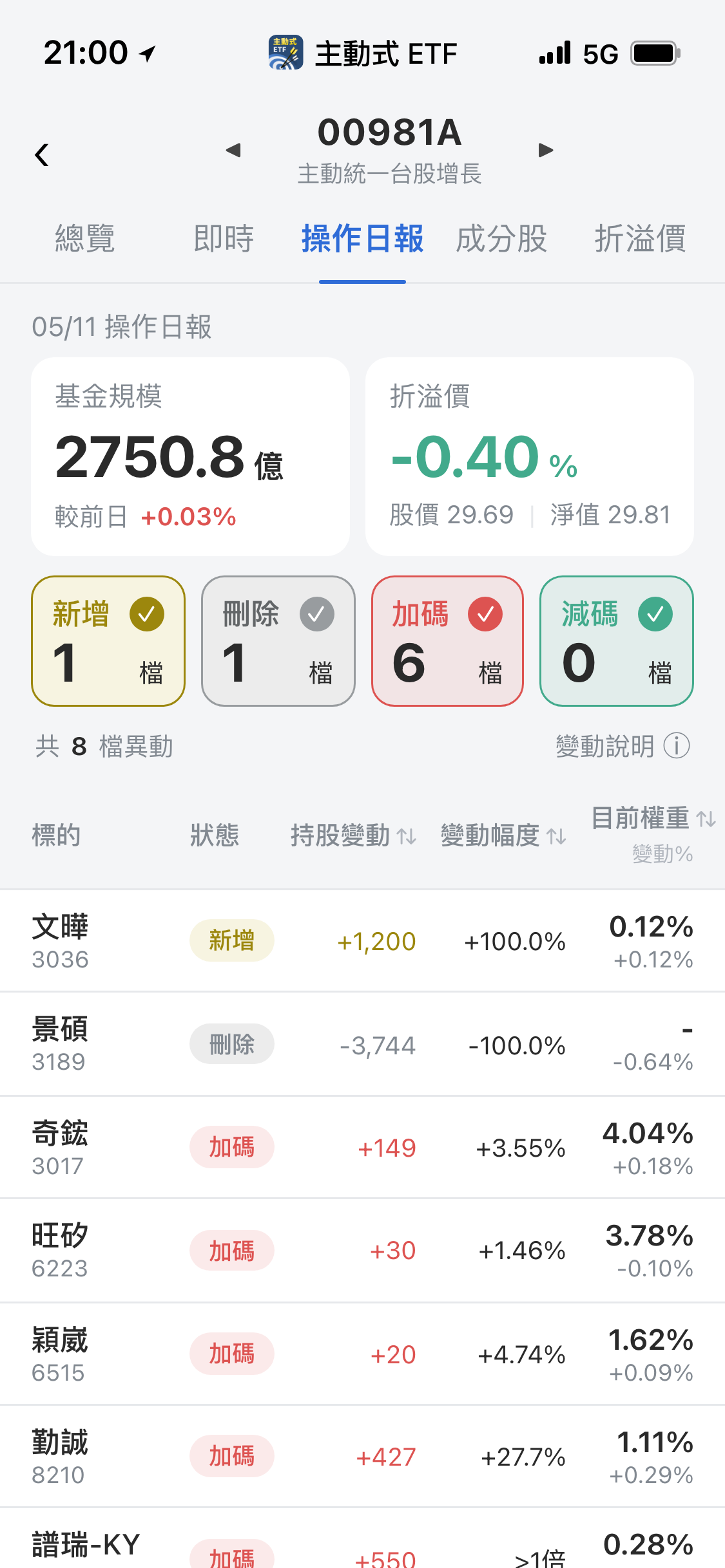 【00981A】05/11 操作日報｜出清景碩，大筆加碼高速傳輸與AI散熱