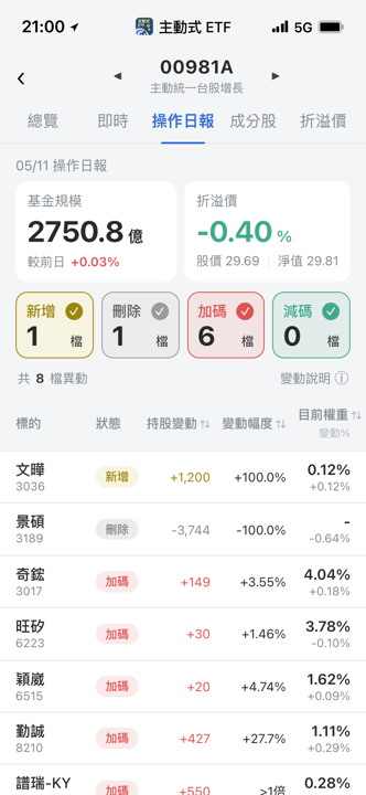 【00981A】05/11 操作日報|出清景碩,大筆加碼高速傳輸與AI散熱