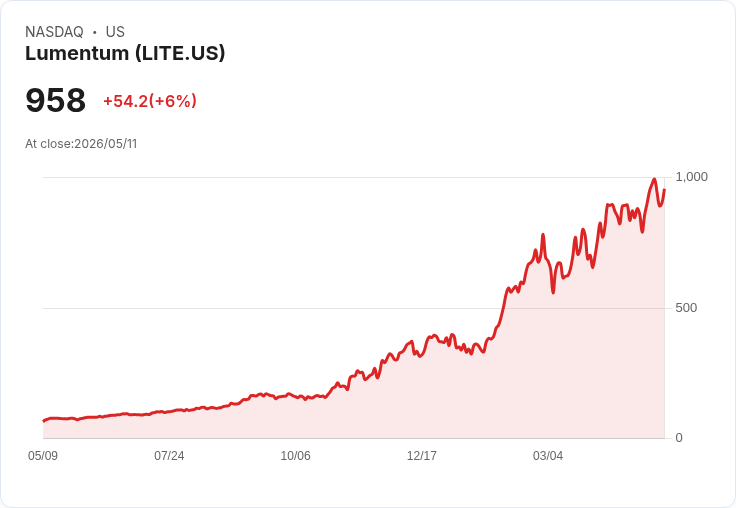 【21:30 即時新聞】Lumentum(LITE) 盤中勁揚逾5％／即將納入Nasdaq-100 引爆被動買盤想像