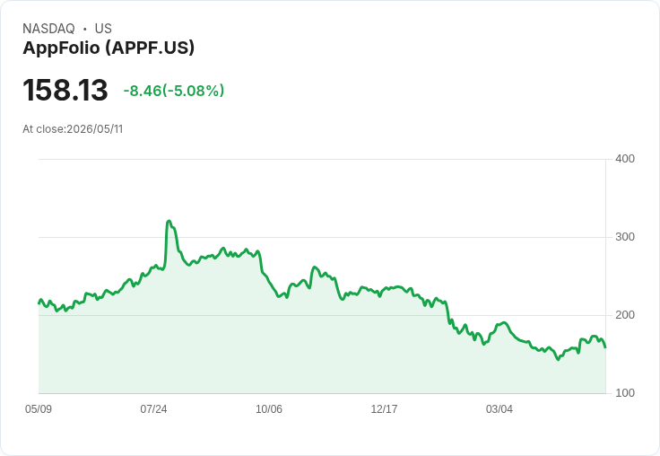 【23:24 即時新聞】AppFolio(APPF) 跌5.08％／短線乖離修正、KD 高檔轉弱引發拉回