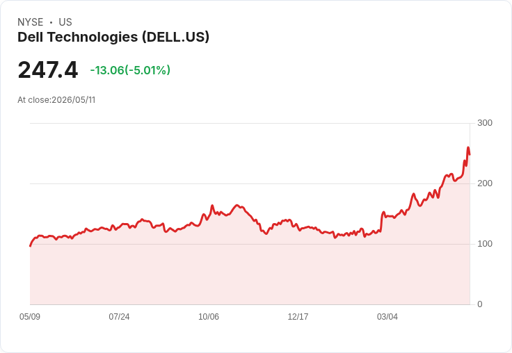 【21:35 即時新聞】Dell Technologies(DELL) 股價回落逾5％／消化先前「Trump 概念」急漲
