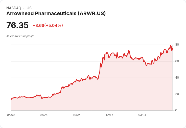 【21:59 即時新聞】Arrowhead Pharmaceuticals / ARWR 盤中勁揚 5％　站穩多條均線、技術指標維持多頭