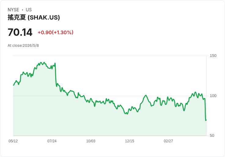 平價攻勢衝擊高階漢堡？Shake Shack靠$1-$3-$5行銷求頻率，能守住利潤與品牌嗎？