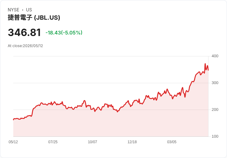 【23:26 即時新聞】Jabil(JBL) 重挫逾5％／技術指標高檔鈍化後拉回修正