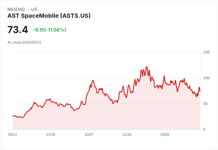 【21:30 即時新聞】AST SpaceMobile(ASTS) 早盤重挫逾11%/Q1 財報不如預期且 Q2 Capex 大幅攀升引壓力
