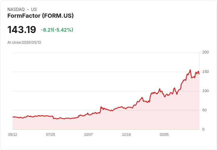 【21:30 即時新聞】FormFactor(FORM) 重挫逾5％／小型股 ETF 調整與資金風險偏好降溫施壓