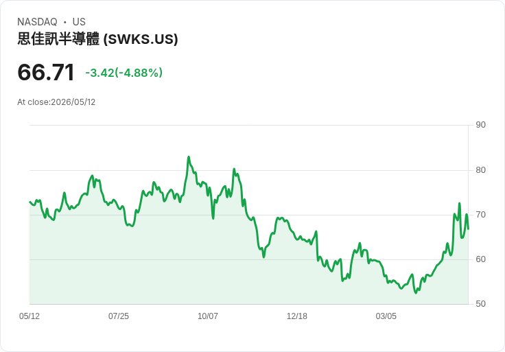 【22:31 即時新聞】Skyworks Solutions(SWKS) 重挫逾5％／短線高檔指標修正、動能降溫