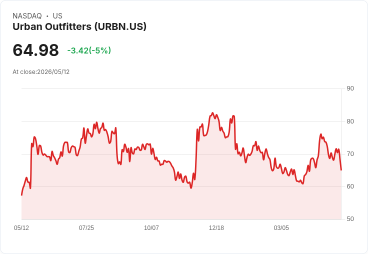 【23:05 即時新聞】Urban Outfitters(URBN) 盤中重挫約5％　技術指標轉弱拖累股價