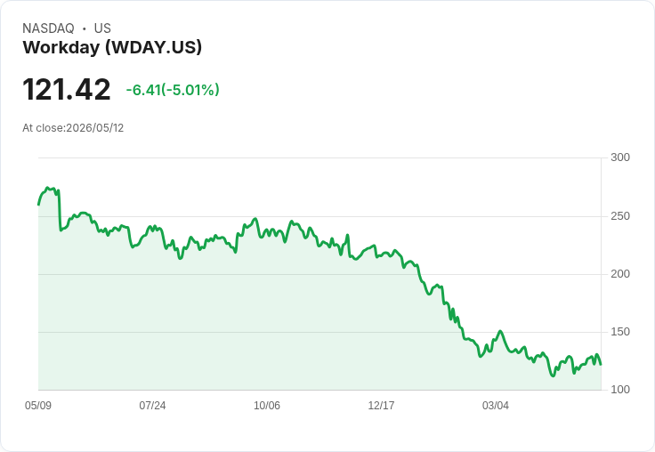 【00:42 即時新聞】Workday(WDAY) 盤中重挫逾5% 技術面自高檔轉弱、短線壓力沉重