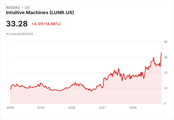 【02:38 即時新聞】Intuitive Machines (LUNR) 勁揚15％／市場押注太空基礎建設成長與財報題材