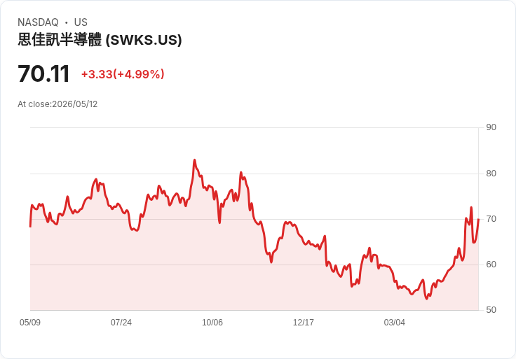 【03:59 即時新聞】Skyworks Solutions(SWKS) 勁揚逾5％：技術指標續強、多頭動能升溫