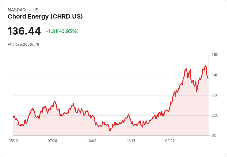 標題 :
頁巖股Q1成績單震盪：Permian Resources業績失色，Chord、Diamondback分道揚鑣