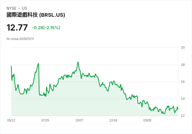 IGT首季營收與EPS雙失準，調整後EBITDA逆勢成長，公司仍重申2026目標