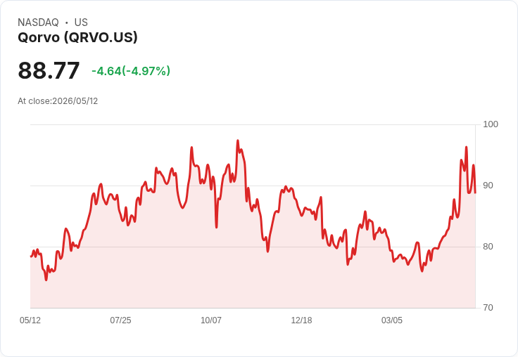 【23:24 即時新聞】Qorvo(QRVO) 跌逾5％　短線KD鈍化後拉回測試月季線支撐