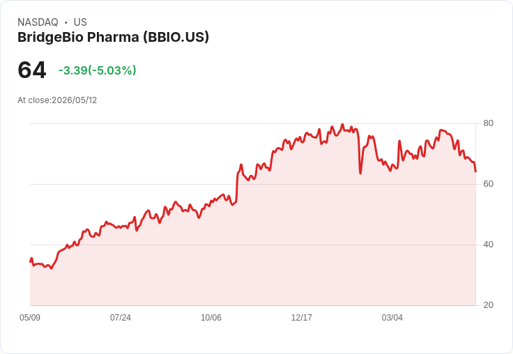 【03:27 即時新聞】BridgeBio Pharma(BBIO) 重挫逾5％／技術指標持續轉弱、短線賣壓沉重