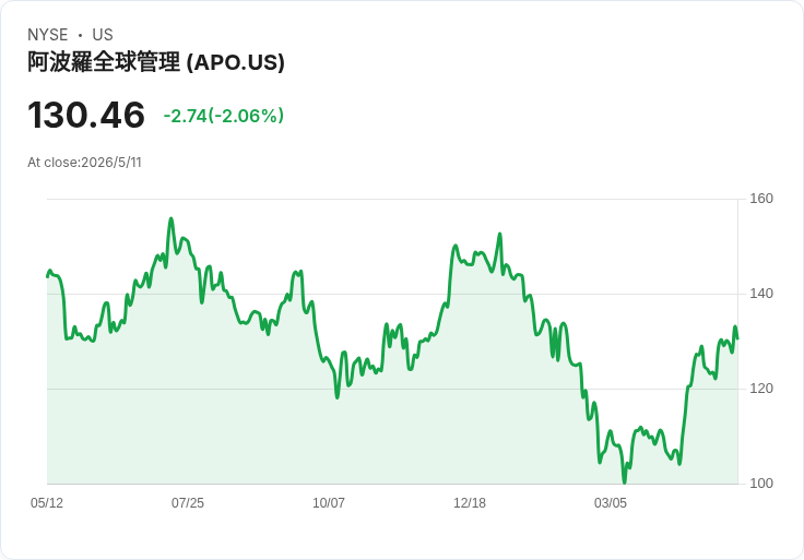 KKR擬以100億美元出售Flora　高額淨債恐讓私募投資變「小贏大輸