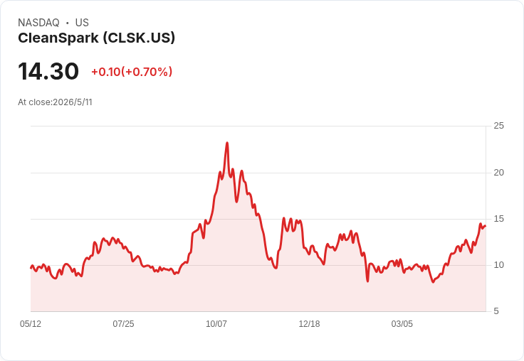 CleanSpark稱已鎖定1.8GW合約容量，宣示AI資料中心14–18個月交付時程，桑德斯維爾250MW已上線