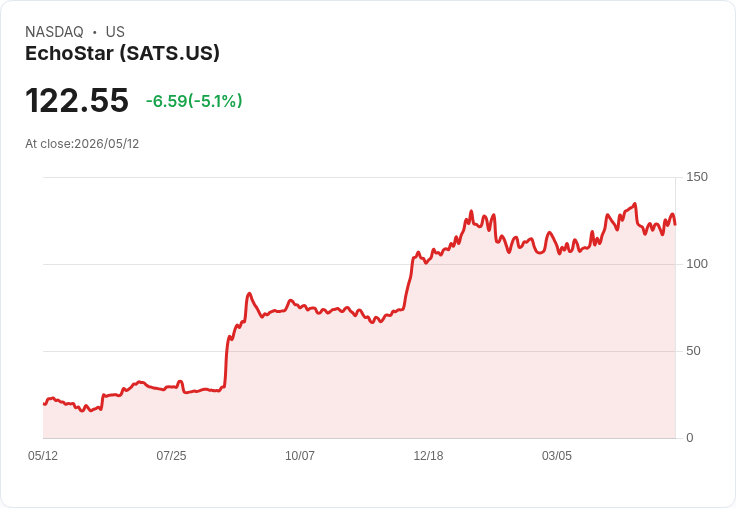 【23:14 即時新聞】EchoStar(SATS) 盤中重挫逾5％｜技術指標高檔轉弱引發獲利了結