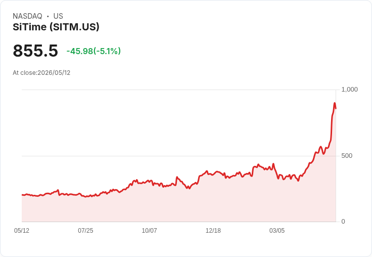【21:53 即時新聞】SiTime(SITM) 早盤重挫逾5％／技術指標高檔過熱後拉回整理