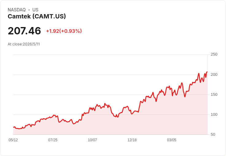 Camtek Q1 營收、EPS 雙雙超預期,Q2 指引上修並預告下半年成長逾25%